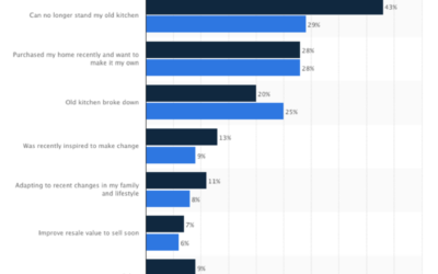 The Statistics About Kitchen Remodeling