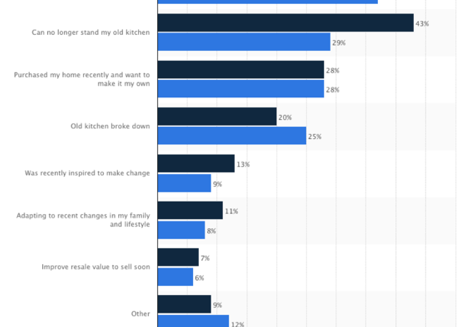 The Statistics About Kitchen Remodeling